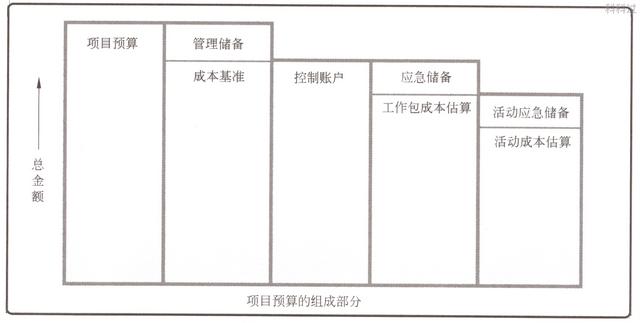 系统集成项目管理工程师核心考点（二十一）应急储备和管理储备