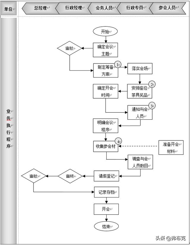 行政会议管理制度、流程及流程节点描述（行政会议流程安排）