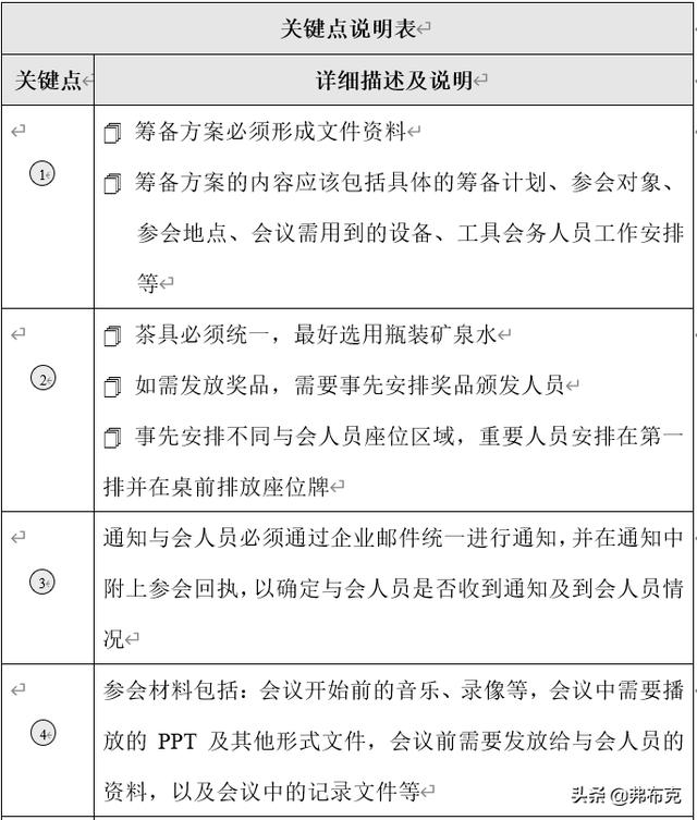 行政会议管理制度、流程及流程节点描述（行政会议流程安排）