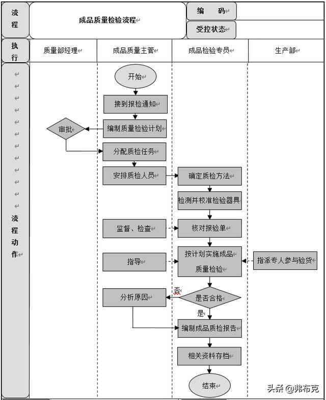 质量管理流程设计：成品质量控制、供应商质量管理流程（质量管理与流程管理）