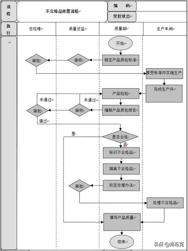 质量管理流程设计：成品质量控制、供应商质量管理流程（质量管理与流程管理）