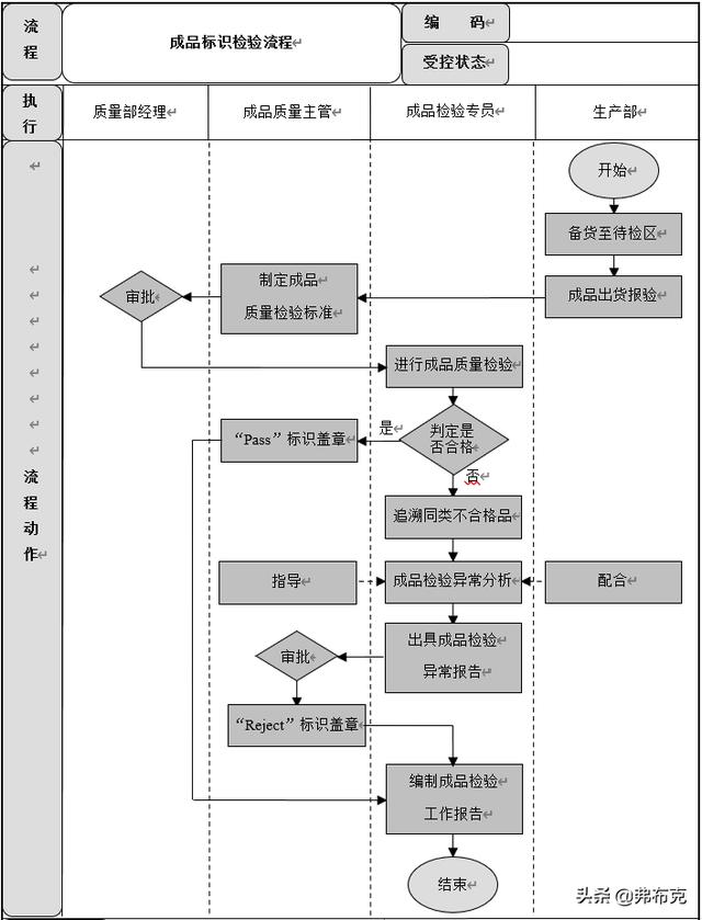 质量管理流程设计：成品质量控制、供应商质量管理流程（质量管理与流程管理）