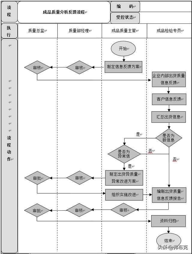 质量管理流程设计：成品质量控制、供应商质量管理流程（质量管理与流程管理）