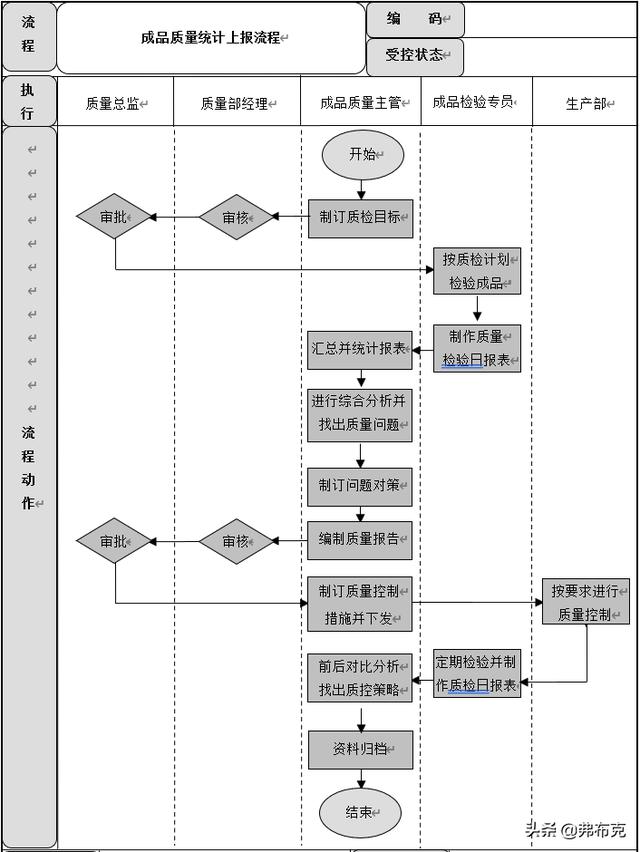 质量管理流程设计：成品质量控制、供应商质量管理流程（质量管理与流程管理）