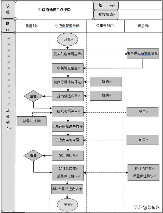 质量管理流程设计：成品质量控制、供应商质量管理流程（质量管理与流程管理）