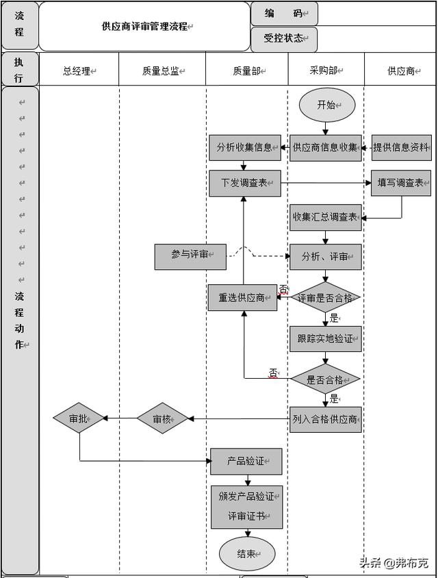 质量管理流程设计：成品质量控制、供应商质量管理流程（质量管理与流程管理）