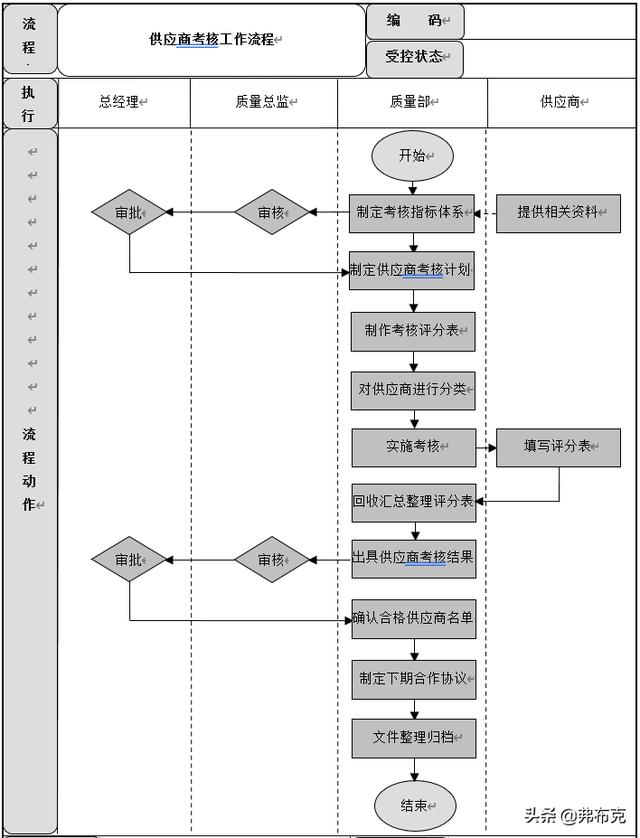 质量管理流程设计：成品质量控制、供应商质量管理流程（质量管理与流程管理）