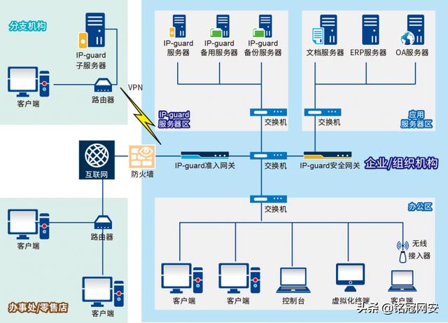 IP-guard终端安全管理软件系统基本架构（ip guard软件）