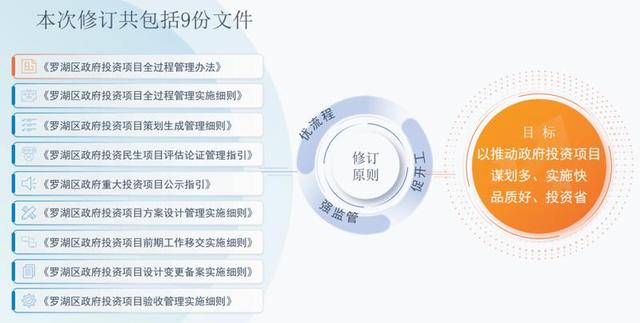 事关政府投资项目管理，罗湖印发最新版文件！涉及教育、医疗、住房