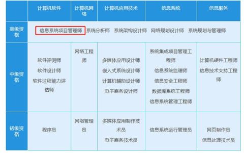 关于信息系统项目管理师（高项）你要的都在这里（“信息系统项目管理师”）
