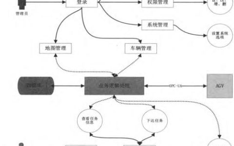 基于Web的AGV实时状态监控与任务管理系统设计与实现（agv调度管理系统）