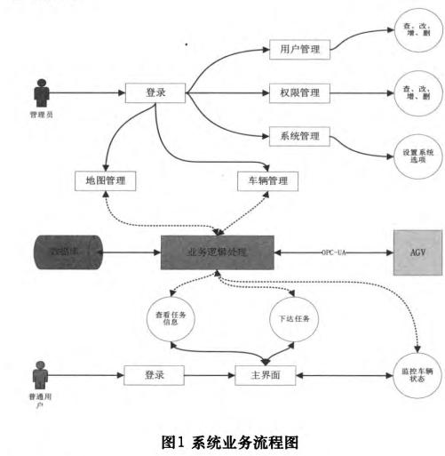 基于Web的AGV实时状态监控与任务管理系统设计与实现（agv调度管理系统）