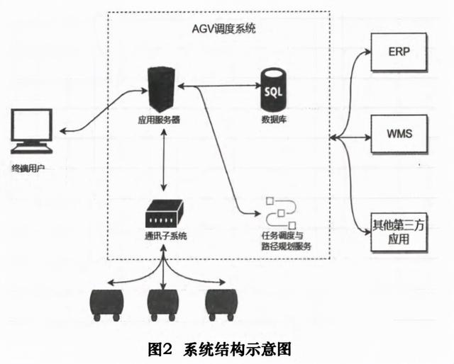 基于Web的AGV实时状态监控与任务管理系统设计与实现（agv调度管理系统）