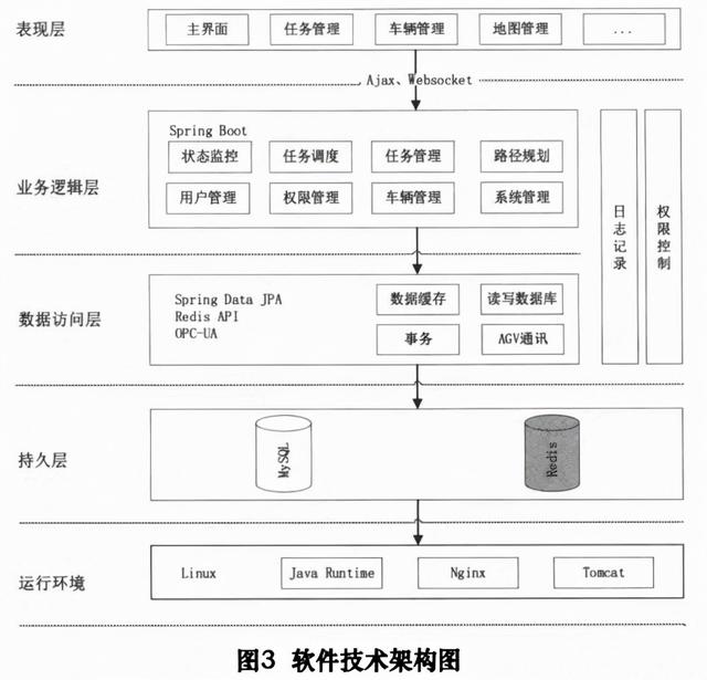 基于Web的AGV实时状态监控与任务管理系统设计与实现（agv调度管理系统）