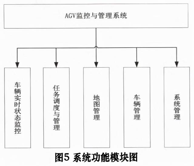 基于Web的AGV实时状态监控与任务管理系统设计与实现（agv调度管理系统）