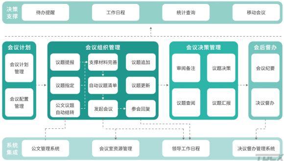 OA系统中的会议管理（办公oa系统会议流程）