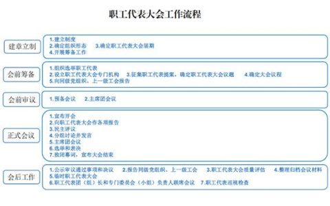 《职工代表大会操作指引》印发（《职工代表大会条例》实施细则）