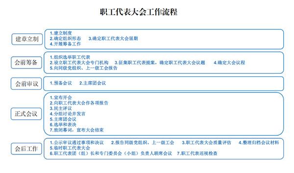 《职工代表大会操作指引》印发（《职工代表大会条例》实施细则）