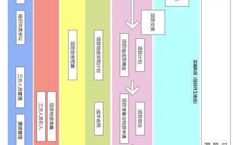 一图掌握ICT项目管理流程图「实例」（ICT项目管理）