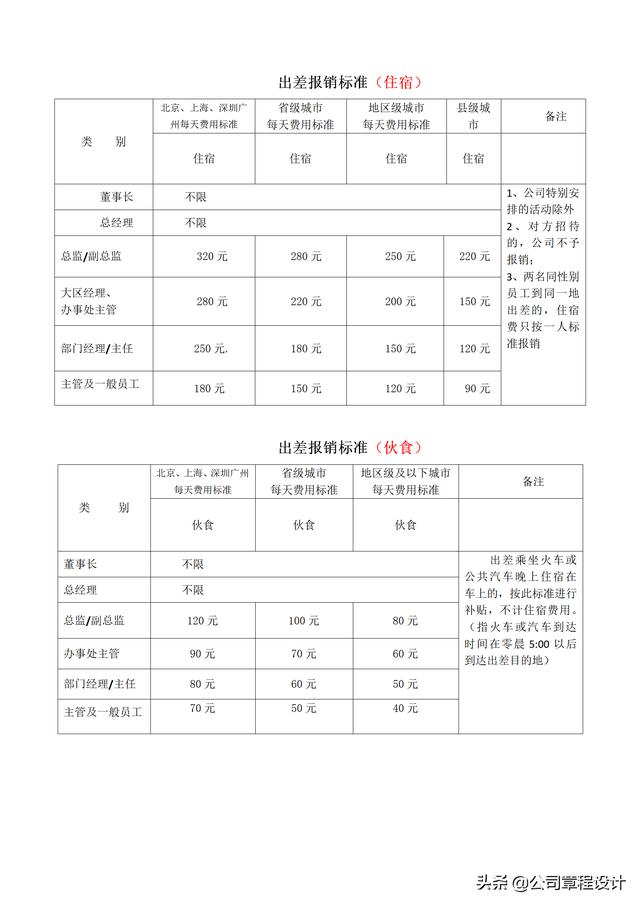 出差管理制度（含参展、办事处、驻外机构费用报销标准）（外部人员差旅费最新报销规定）