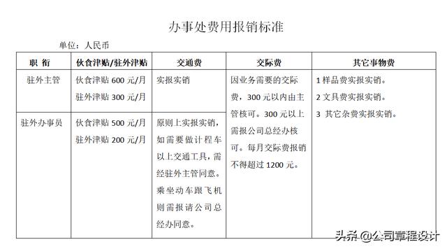 出差管理制度（含参展、办事处、驻外机构费用报销标准）（外部人员差旅费最新报销规定）