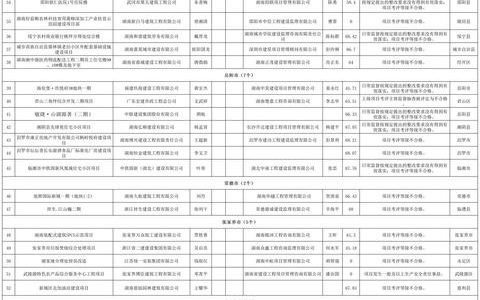 湖南公布不合格项目工地名单 142个项目上“黑榜”（湖南省建筑不合格项目）