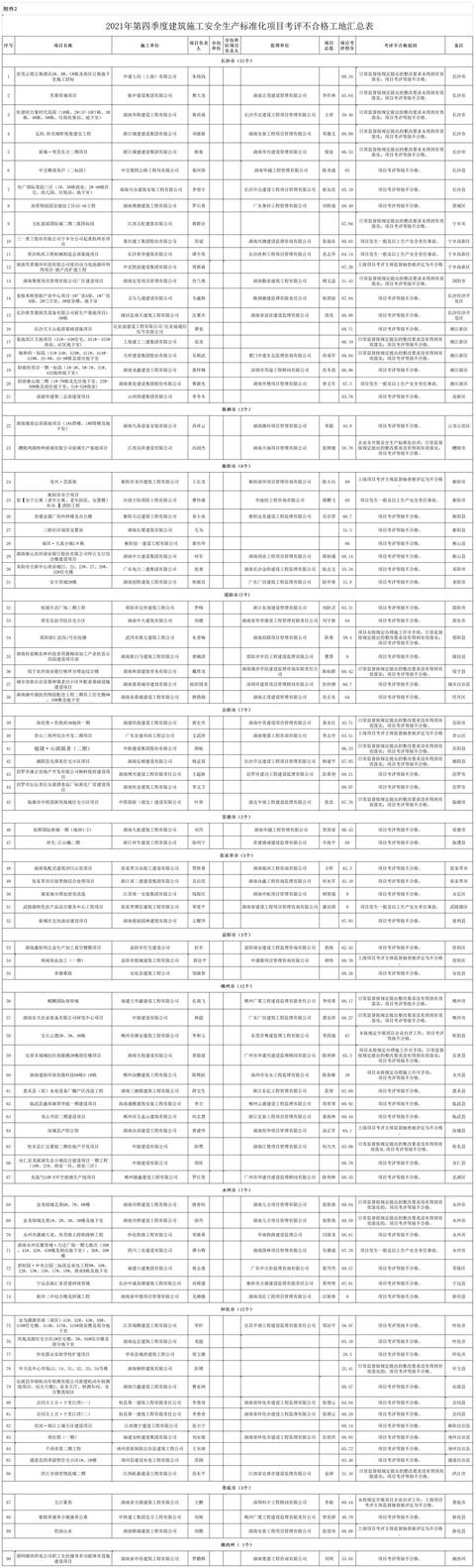 湖南公布不合格项目工地名单 142个项目上“黑榜”（湖南省建筑不合格项目）