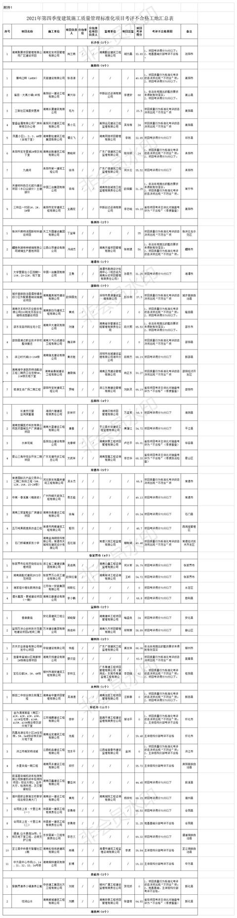 湖南公布不合格项目工地名单 142个项目上“黑榜”（湖南省建筑不合格项目）