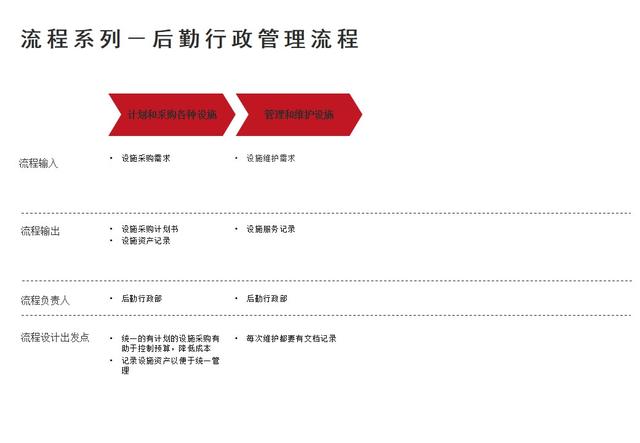 行政后勤管理流程学习（行政后勤工作流程）