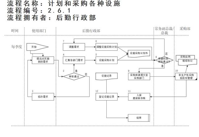 行政后勤管理流程学习（行政后勤工作流程）