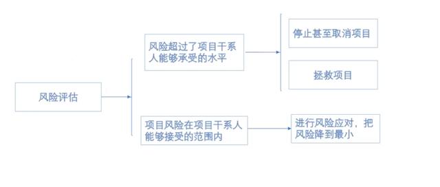 项目管理中风险管理概念，通过这篇文章了解风险概念及风险的特点