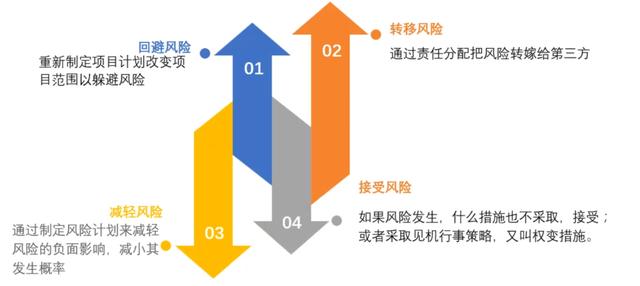 项目管理中风险管理概念，通过这篇文章了解风险概念及风险的特点