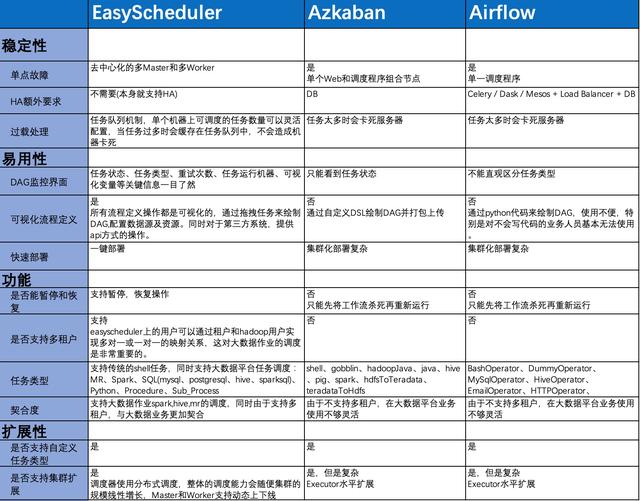 Easy Scheduler分布式工作流任务调度系统（Easy Scheduler）