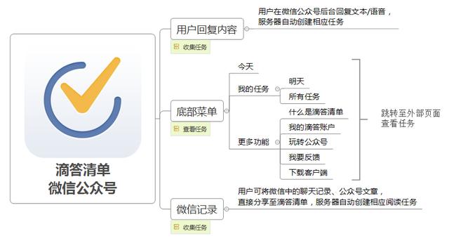 “滴答清单”移动端产品分析报告（滴答清单年度报告）