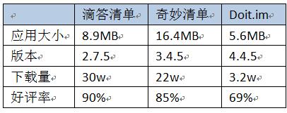 “滴答清单”移动端产品分析报告（滴答清单年度报告）