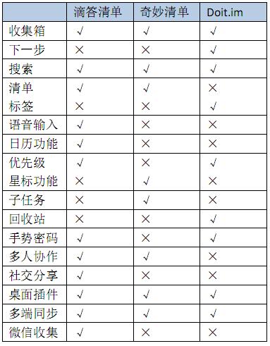 “滴答清单”移动端产品分析报告（滴答清单年度报告）