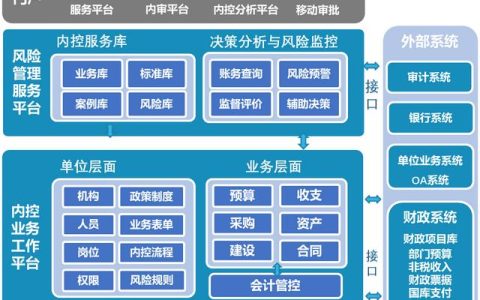 内控管理信息系统保证单位资产运行安全性、有效性，建信息化平台