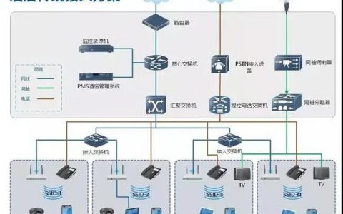 常见的八类监控项目组网系统图，一文了解清楚（监控系统组网结构图）