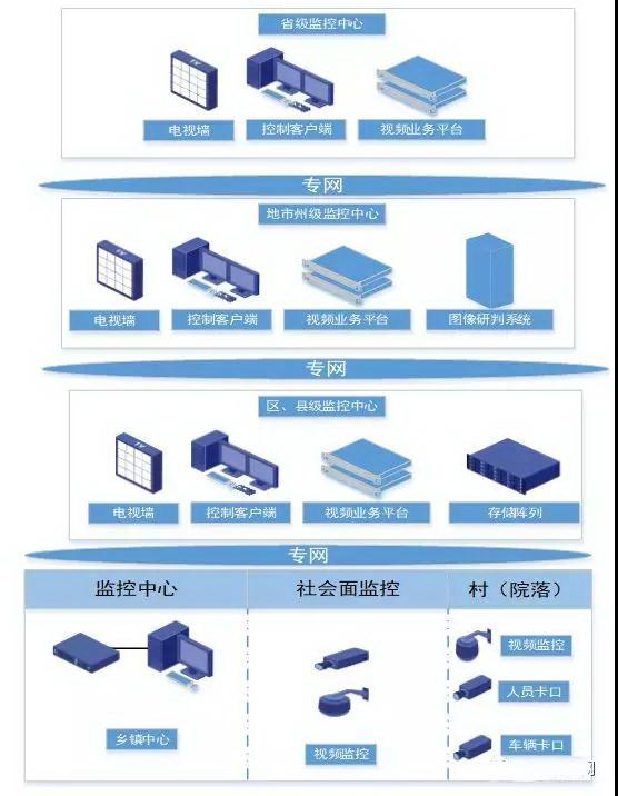 常见的八类监控项目组网系统图，一文了解清楚（监控系统组网结构图）