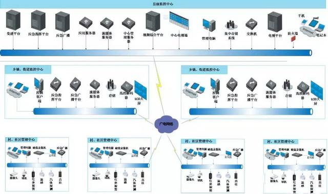 常见的八类监控项目组网系统图，一文了解清楚（监控系统组网结构图）