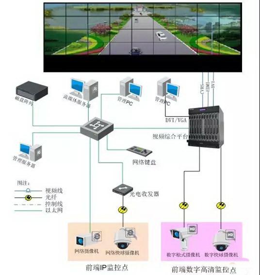 常见的八类监控项目组网系统图，一文了解清楚（监控系统组网结构图）