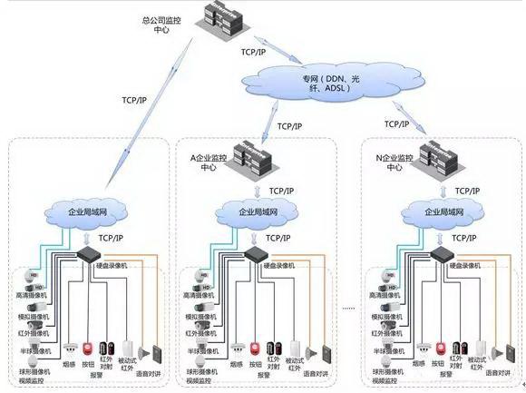 常见的八类监控项目组网系统图，一文了解清楚（监控系统组网结构图）