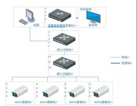 常见的八类监控项目组网系统图，一文了解清楚（监控系统组网结构图）