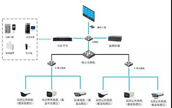 常见的八类监控项目组网系统图，一文了解清楚（监控系统组网结构图）