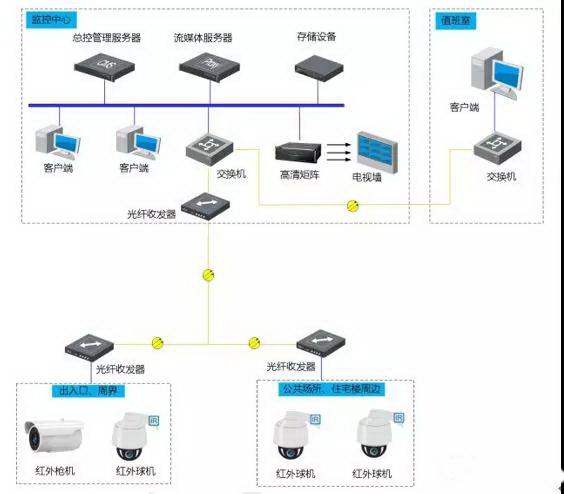 常见的八类监控项目组网系统图，一文了解清楚（监控系统组网结构图）