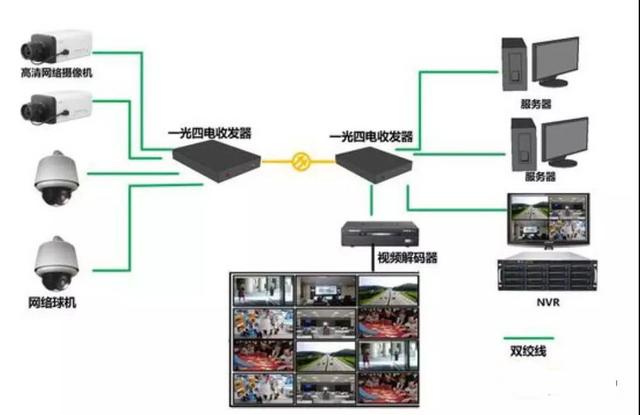 常见的八类监控项目组网系统图，一文了解清楚（监控系统组网结构图）