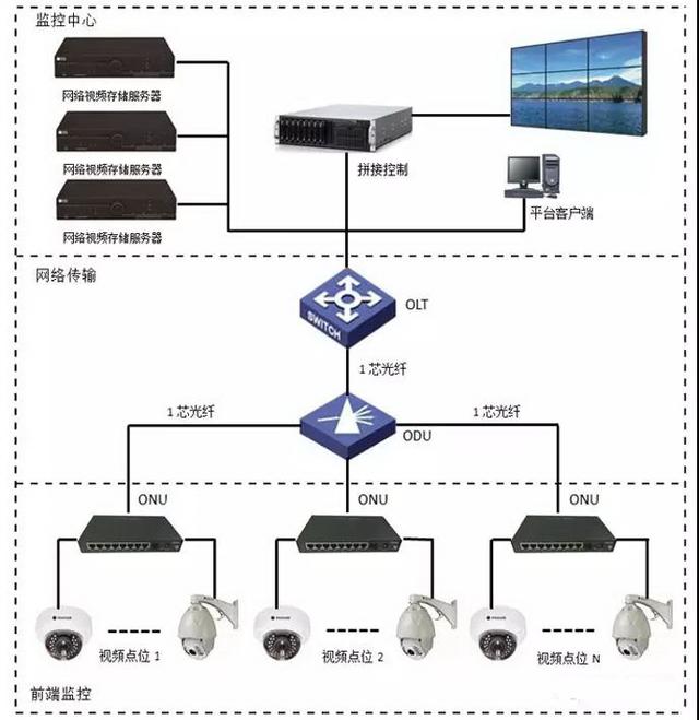 常见的八类监控项目组网系统图，一文了解清楚（监控系统组网结构图）