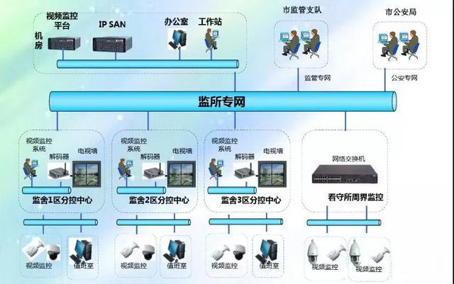 常见的八类监控项目组网系统图，一文了解清楚（监控系统组网结构图）