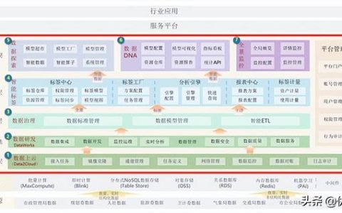 数据中台及大数据支撑平台项目建设方案（WORD）（为数据中台构建提供基础大数据）