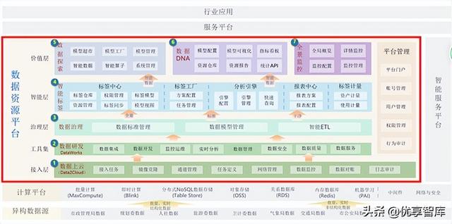 数据中台及大数据支撑平台项目建设方案（WORD）（为数据中台构建提供基础大数据）